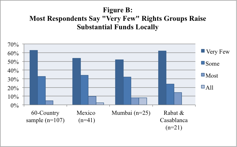 Universal values, foreign money: local human rights organizations in the Global South