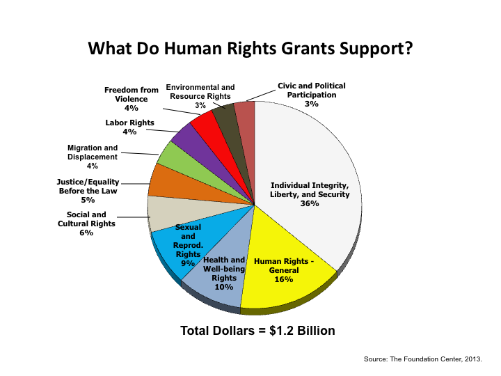 The state of global human rights philanthropy