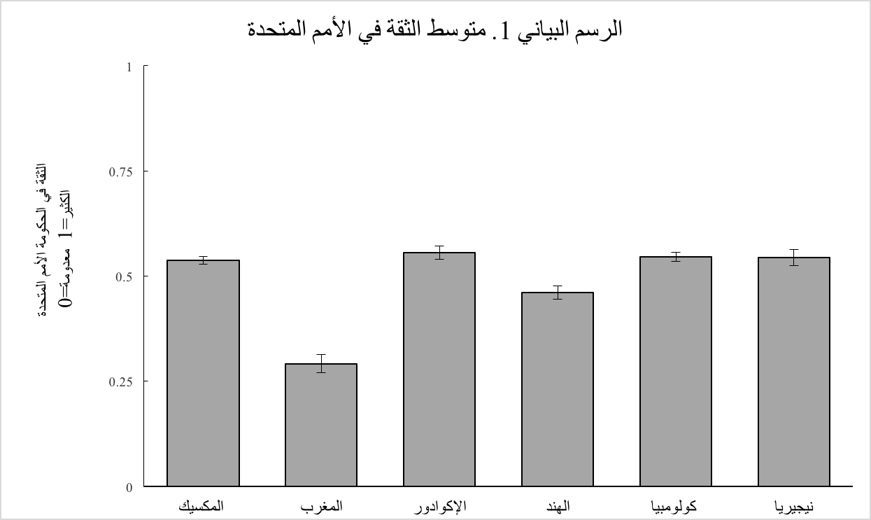 raph 1: Average Trust in UN