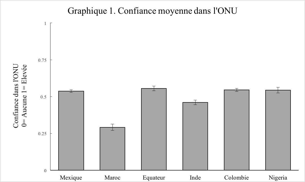 raph 1: Average Trust in UN